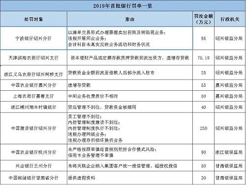 海南南海金融研究院指出，監(jiān)管處罰事由緊扣階段性政策重點(diǎn)，政策引導(dǎo)方向需關(guān)注?；?017年監(jiān)管風(fēng)暴的全面排查，銀監(jiān)會(huì)《2018年整治銀行業(yè)市場(chǎng)亂象的工作要點(diǎn)》明確了8大項(xiàng)22小項(xiàng)的具體監(jiān)管推動(dòng)要點(diǎn)。