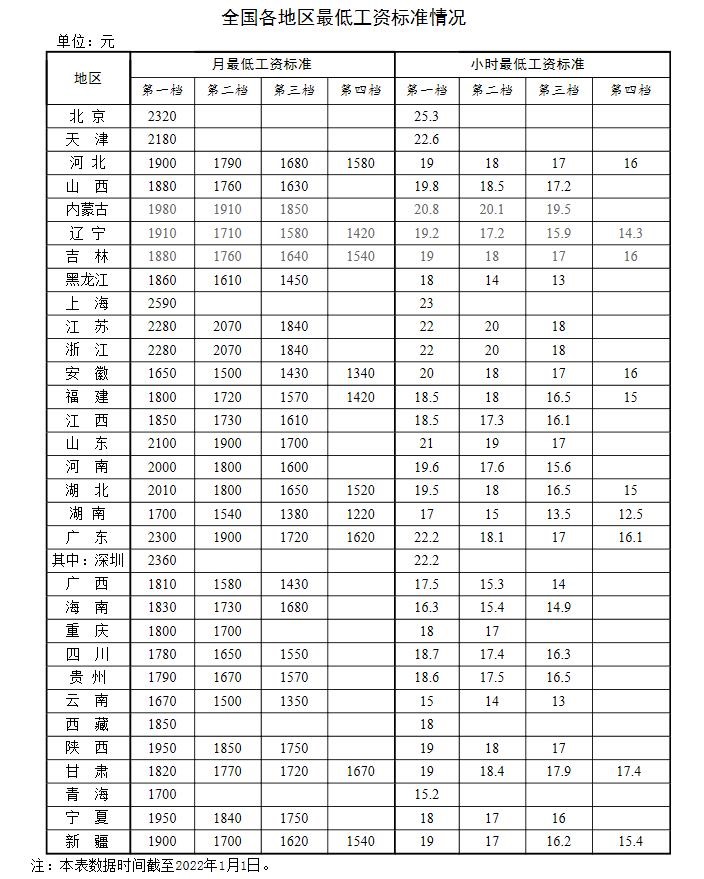 全國(guó)各地區(qū)最低工資標(biāo)準(zhǔn)情況(截至2022年1月1日)。