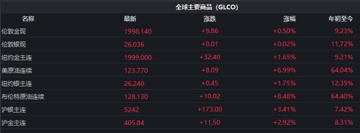 截至發(fā)稿時(shí)，全球主要商品價(jià)格表現(xiàn)。