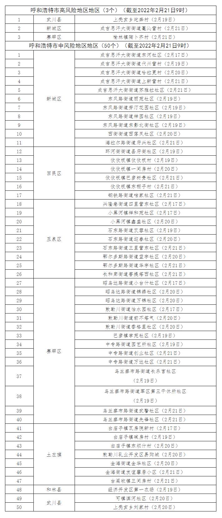 最新！呼和浩特共有高風險地區(qū)3個，中風險地區(qū)50個.png