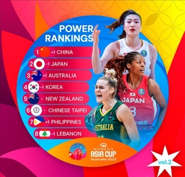 2023年女籃亞洲杯實力排行榜。圖片來源：國際籃聯(lián)