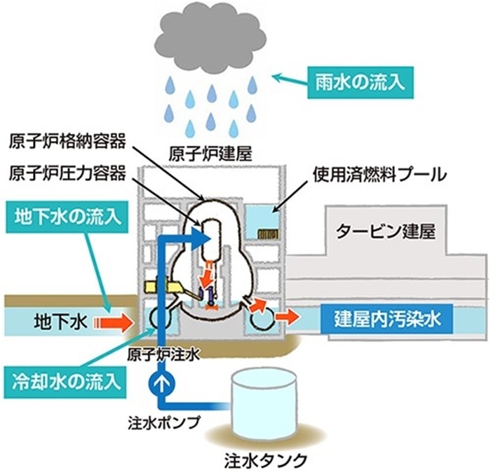  福島核電站的核污水來(lái)源示意圖。核污水直接接觸了核燃料。（圖片來(lái)源：日本經(jīng)濟(jì)產(chǎn)業(yè)省網(wǎng)站）