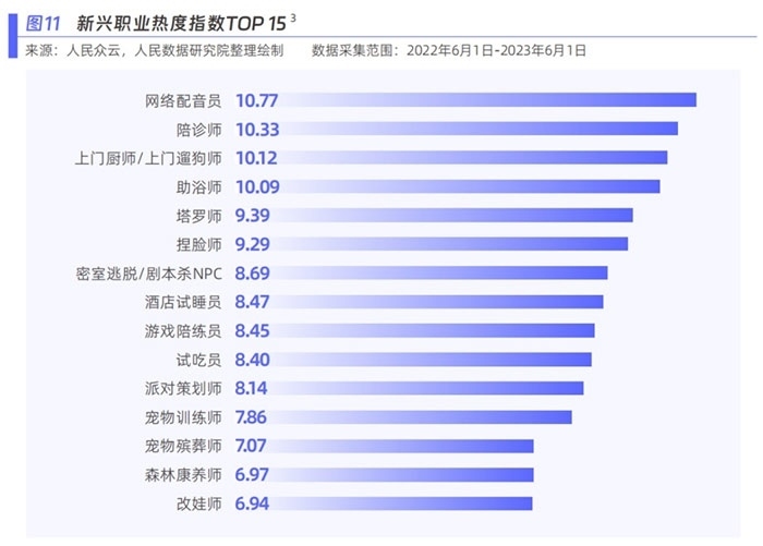 新興職業(yè)熱度指數(shù)。圖片來(lái)源：《新青年 新機(jī)遇——新職業(yè)發(fā)展趨勢(shì)白皮書(shū)》
