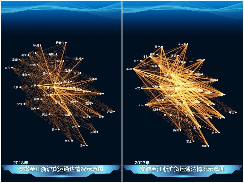 2023年與2018年相比，安徽發(fā)送至江浙滬的貨運(yùn)量顯著增長，長三角物流更為密集。