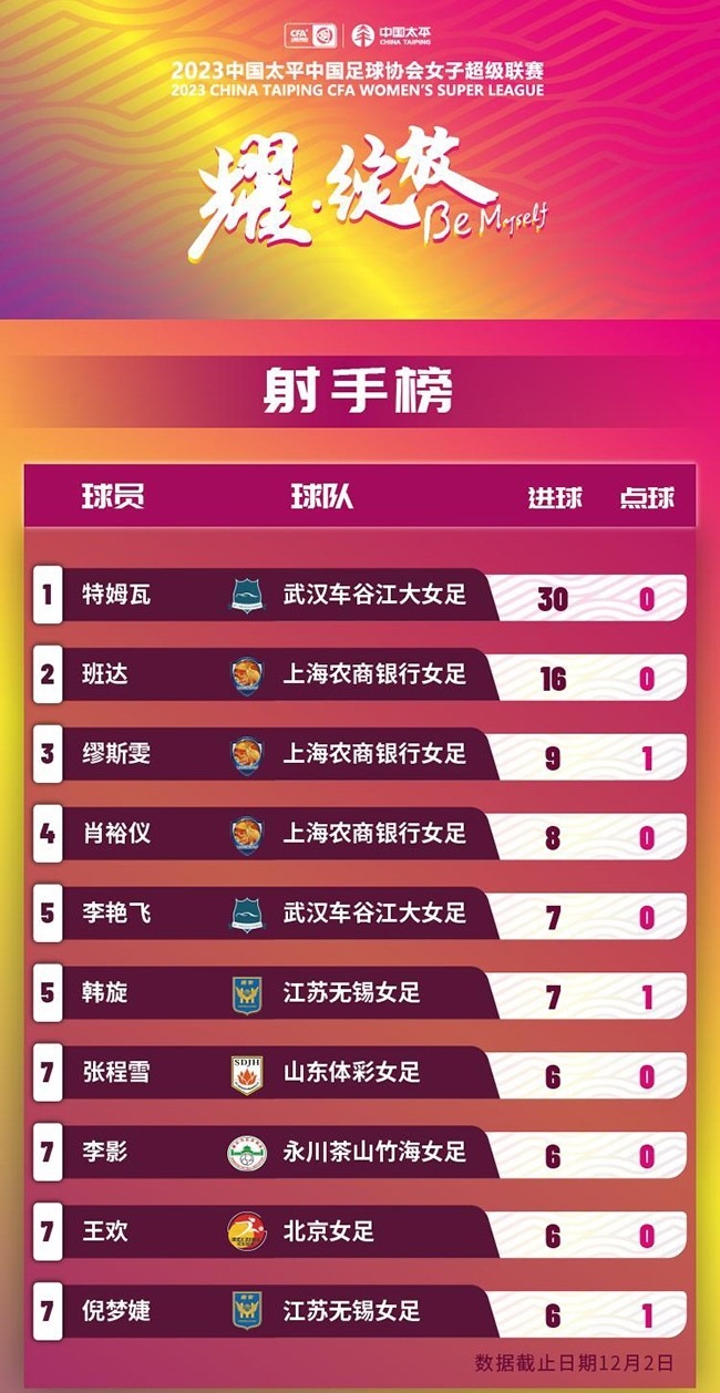 2023賽季女超聯(lián)賽射手榜。圖片來源：中國足協(xié)官網(wǎng)