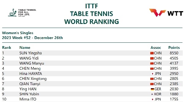 國際乒聯(lián)女單排名。圖片來源：國際乒聯(lián)官網(wǎng)