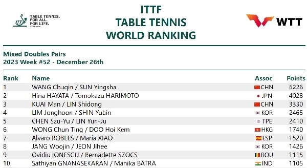 國際乒聯(lián)混雙排名。圖片來源：國際乒聯(lián)官網(wǎng)