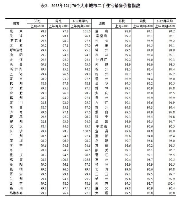 2023年12月70個(gè)大中城市二手住宅銷售價(jià)格指數(shù)。 截圖自國家統(tǒng)計(jì)局官網(wǎng)