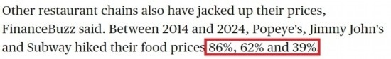 美國(guó)哥倫比亞廣播公司網(wǎng)站： 2014年至2024年間，“大力水手”“吉米·約翰”和“賽百味”的產(chǎn)品價(jià)格分別上漲了86%、62%和39%。