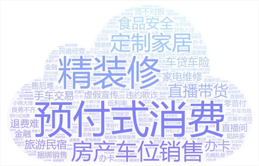 今年以來《人民日報》采用“人民投訴”用戶留言涉及的話題關(guān)鍵詞云。