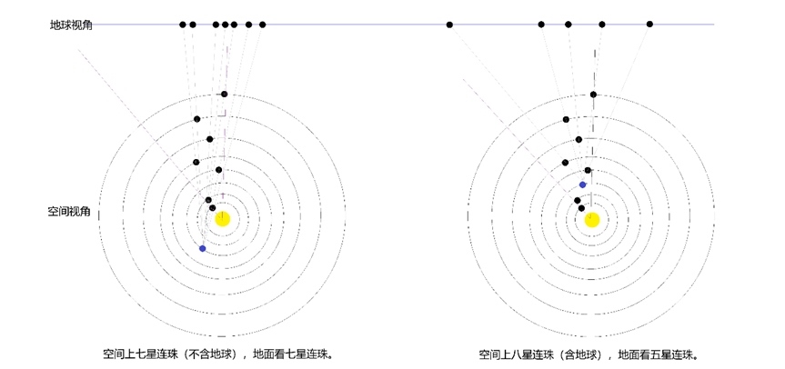行星連珠空間視角與地球視角示意圖。上海天文館供圖